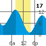 Elbow Bay tide chart for Tuesday, January 17, 2023