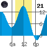 Elbow Bay tide chart for Saturday, January 21, 2023