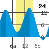 Elbow Bay tide chart for Tuesday, January 24, 2023