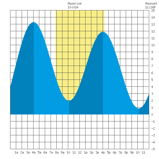 Elbow Bay tide chart for Thursday, January 26, 2023