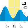 Elbow Bay tide chart for Sunday, February 12, 2023