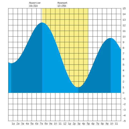 Elbow Bay tide chart for Wednesday, February 15, 2023