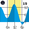 Elbow Bay tide chart for Sunday, February 19, 2023
