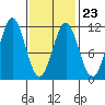 Elbow Bay tide chart for Thursday, February 23, 2023