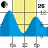Elbow Bay tide chart for Sunday, February 26, 2023