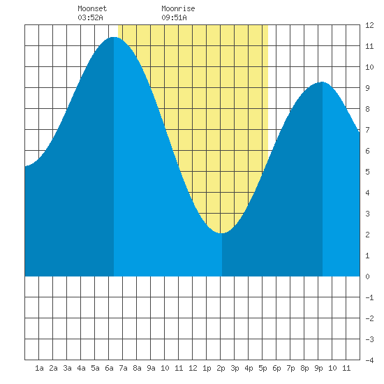 Elbow Bay tide chart for Tuesday, February 28, 2023