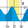 Elbow Bay tide chart for Thursday, February 2, 2023