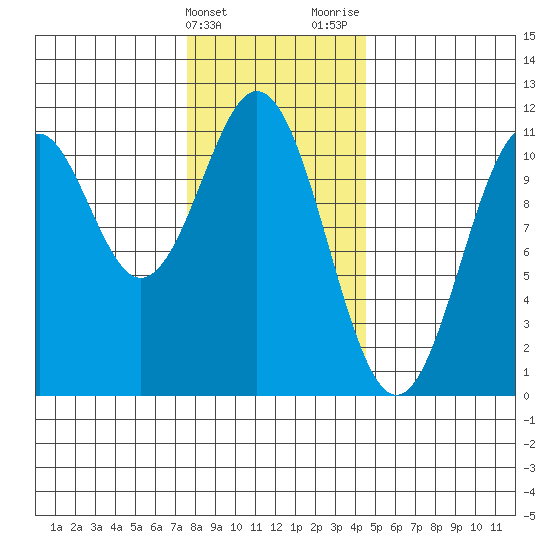 Elbow Bay tide chart for Friday, February 3, 2023