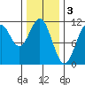 Elbow Bay tide chart for Friday, February 3, 2023