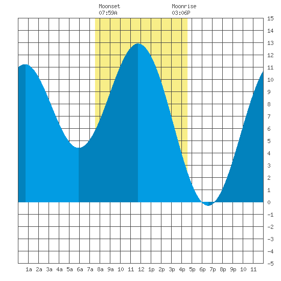 Elbow Bay tide chart for Saturday, February 4, 2023