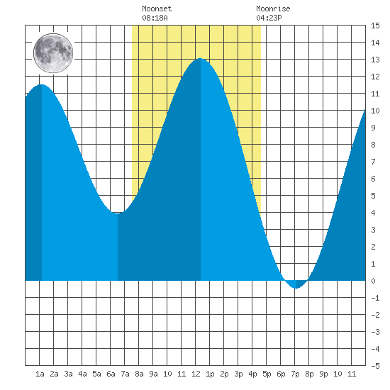 Elbow Bay tide chart for Sunday, February 5, 2023