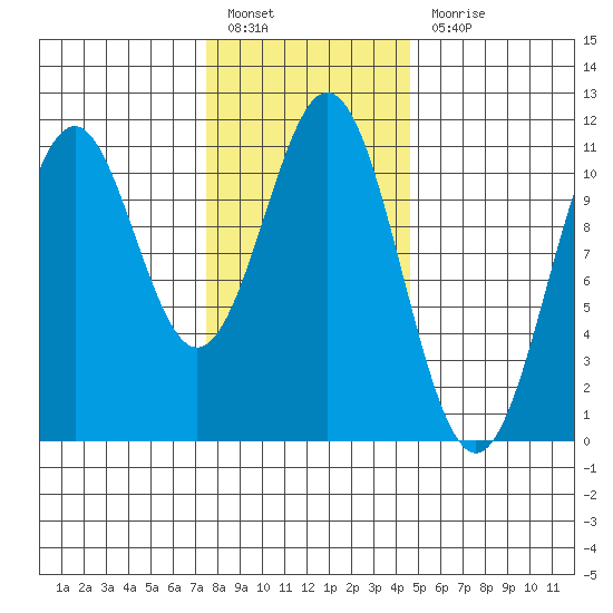Elbow Bay tide chart for Monday, February 6, 2023