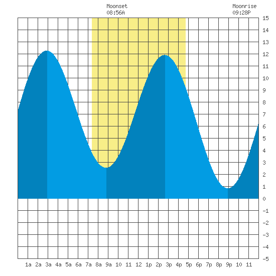 Elbow Bay tide chart for Thursday, February 9, 2023