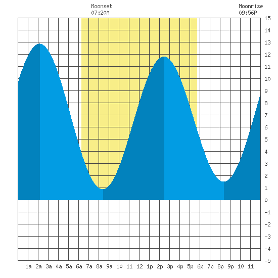 Elbow Bay tide chart for Friday, March 10, 2023