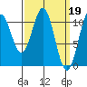 Elbow Bay tide chart for Sunday, March 19, 2023