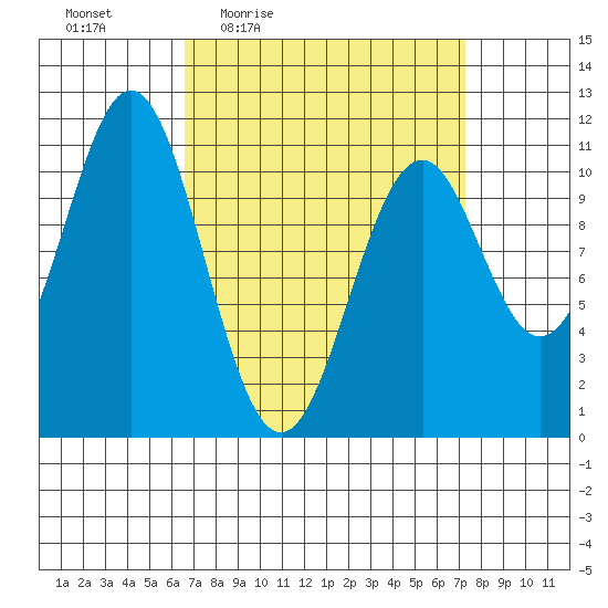 Elbow Bay tide chart for Sunday, March 26, 2023
