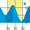 Elbow Bay tide chart for Friday, March 3, 2023