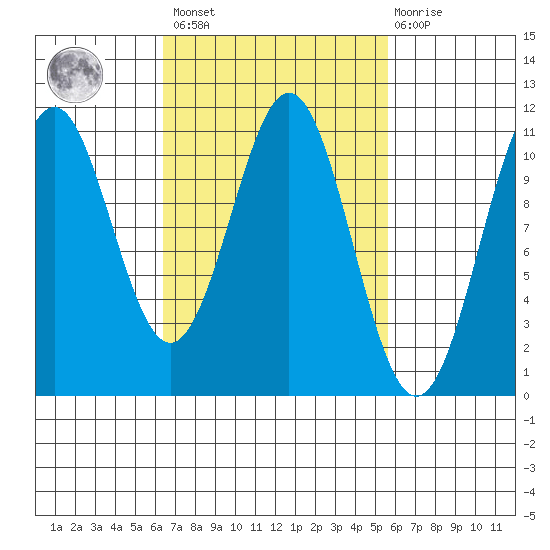 Elbow Bay tide chart for Tuesday, March 7, 2023