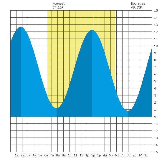 Elbow Bay tide chart for Thursday, March 9, 2023
