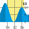 Elbow Bay tide chart for Tuesday, April 11, 2023