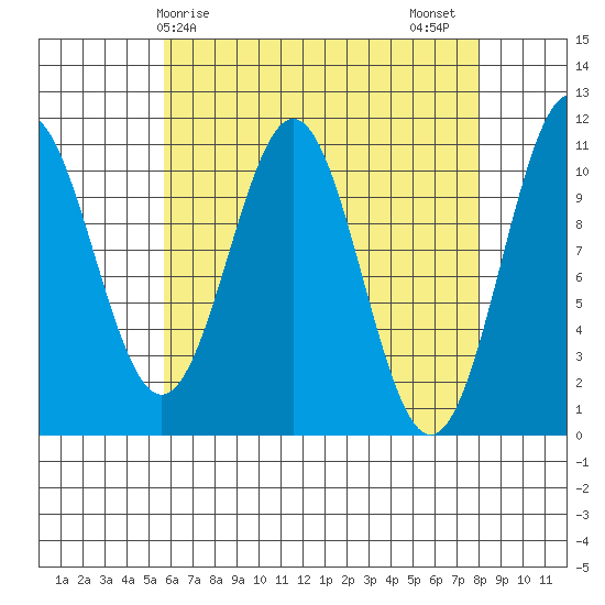 Elbow Bay tide chart for Monday, April 17, 2023