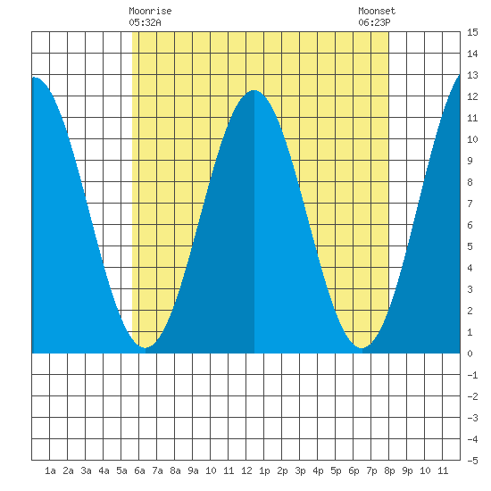 Elbow Bay tide chart for Tuesday, April 18, 2023