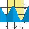 Elbow Bay tide chart for Saturday, April 1, 2023