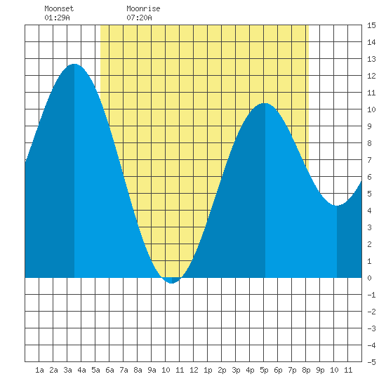 Elbow Bay tide chart for Monday, April 24, 2023