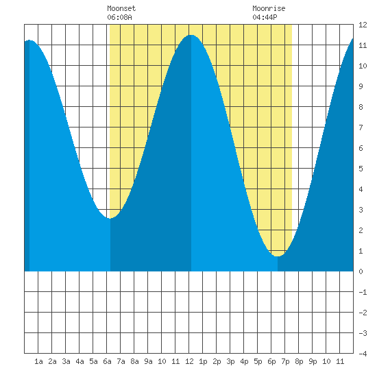 Elbow Bay tide chart for Monday, April 3, 2023