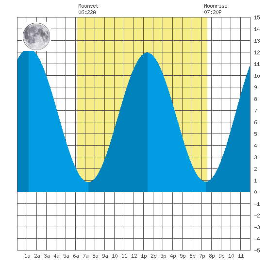 Elbow Bay tide chart for Wednesday, April 5, 2023