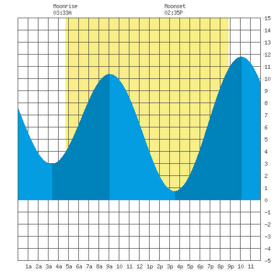 Elbow Bay tide chart for Sunday, May 14, 2023