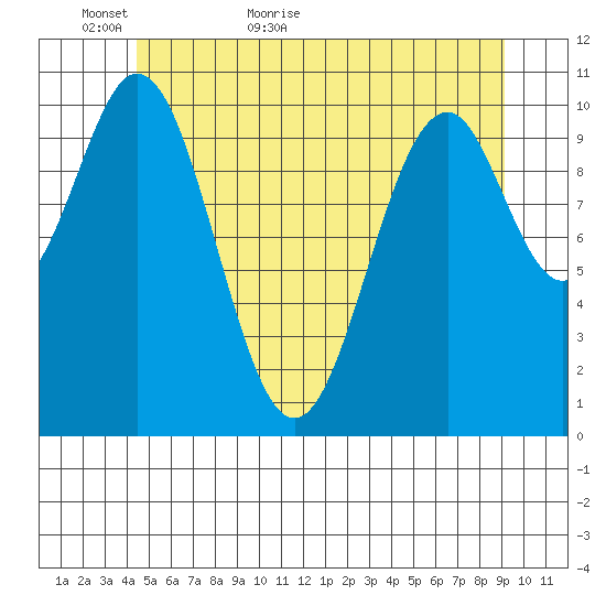 Elbow Bay tide chart for Thursday, May 25, 2023