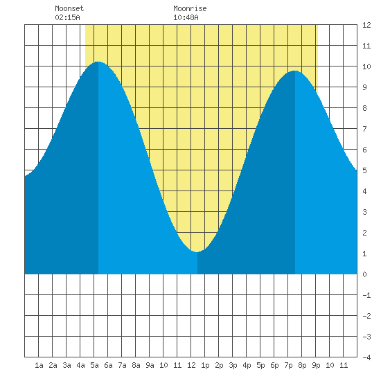 Elbow Bay tide chart for Friday, May 26, 2023