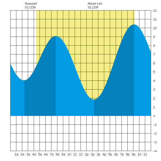 Elbow Bay tide chart for Sunday, May 28, 2023