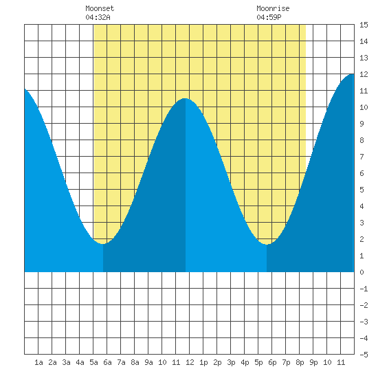 Elbow Bay tide chart for Tuesday, May 2, 2023