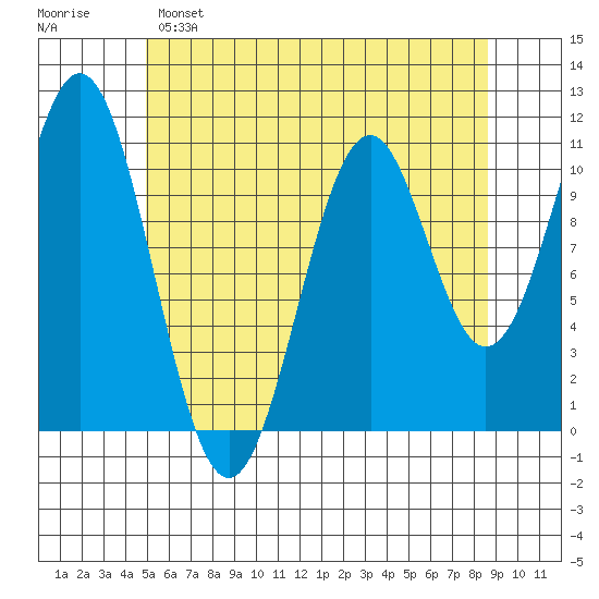 Elbow Bay tide chart for Sunday, May 7, 2023