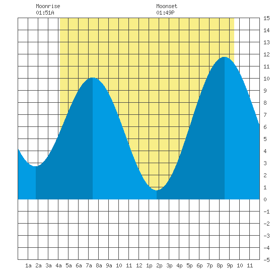 Elbow Bay tide chart for Sunday, June 11, 2023