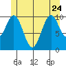 Elbow Bay tide chart for Saturday, June 24, 2023