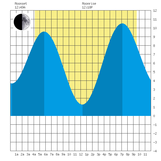 Elbow Bay tide chart for Sunday, June 25, 2023