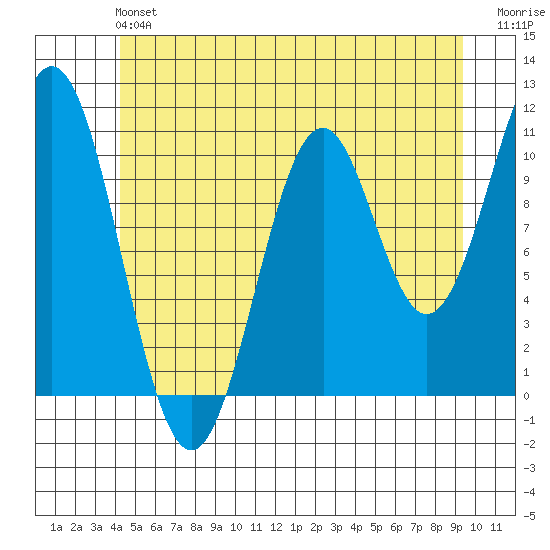Elbow Bay tide chart for Sunday, June 4, 2023