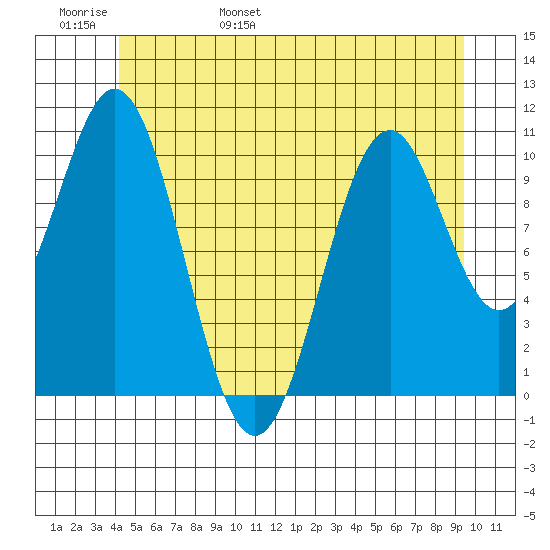 Elbow Bay tide chart for Thursday, June 8, 2023