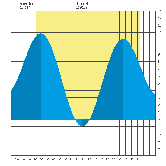 Elbow Bay tide chart for Friday, June 9, 2023