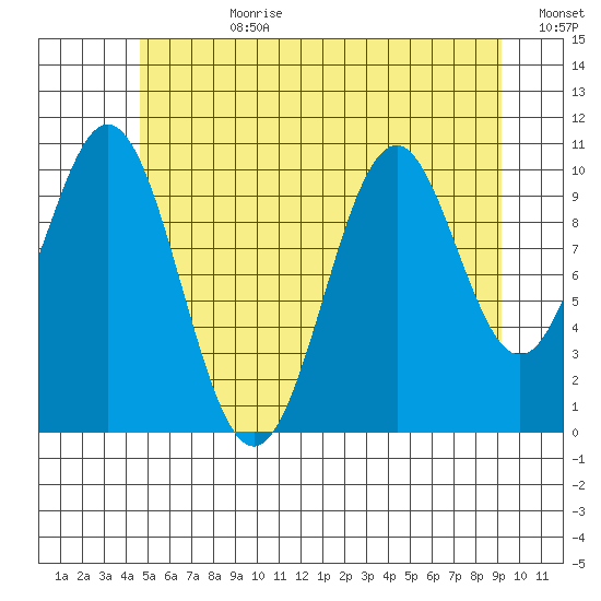 Elbow Bay tide chart for Friday, July 21, 2023