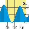 Elbow Bay tide chart for Friday, July 21, 2023