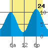 Elbow Bay tide chart for Monday, July 24, 2023