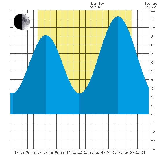 Elbow Bay tide chart for Tuesday, July 25, 2023