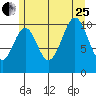 Elbow Bay tide chart for Tuesday, July 25, 2023