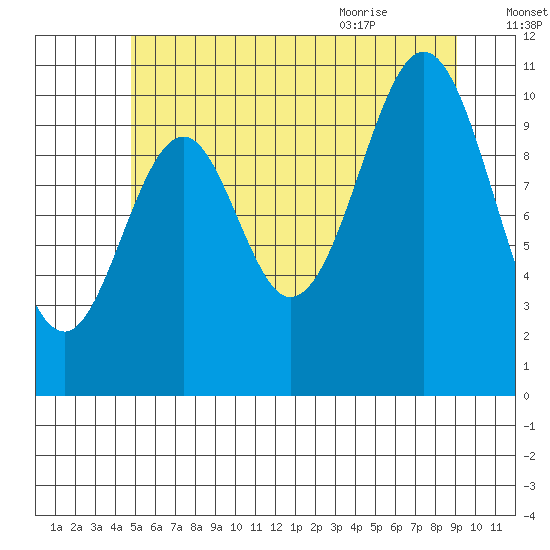 Elbow Bay tide chart for Wednesday, July 26, 2023