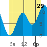 Elbow Bay tide chart for Saturday, July 29, 2023