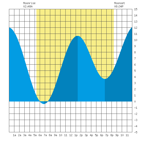 Elbow Bay tide chart for Monday, August 14, 2023